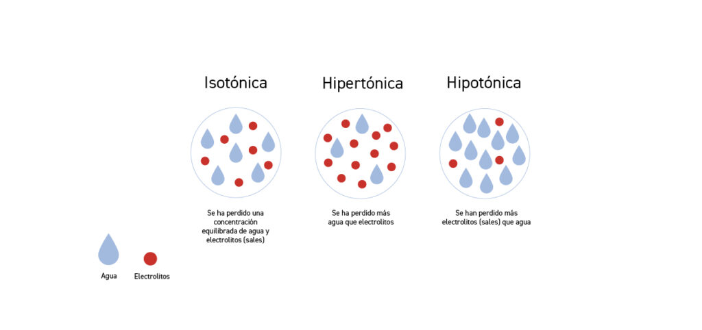 Las distintas formas de deshidratación - Apoteca Natura